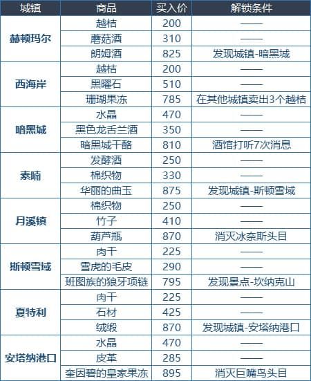 DNF大飞空时代地图大全 DNF大飞空时代全奖励获取攻略