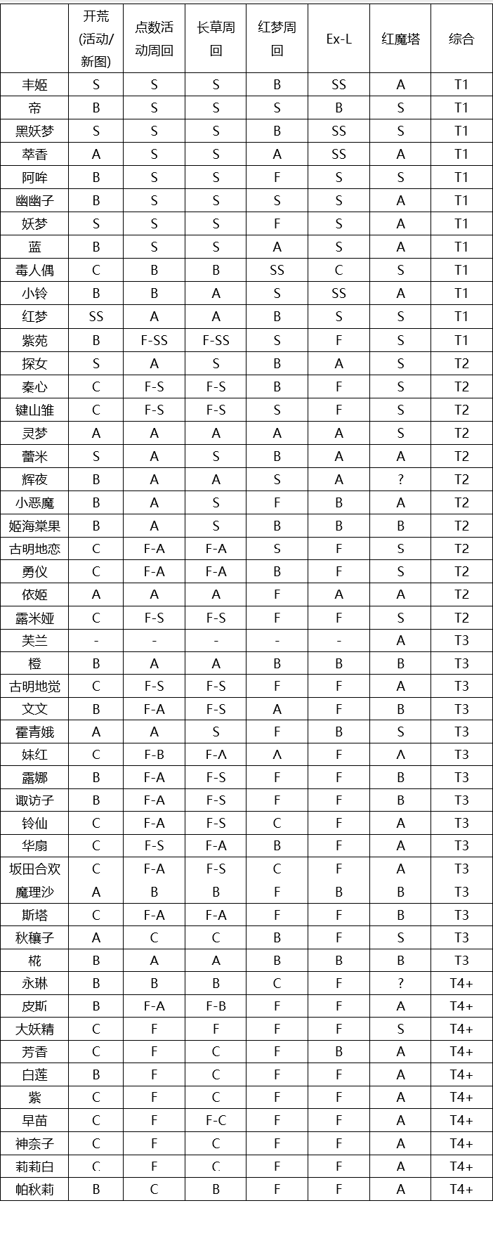 东方归言录角色强度节奏榜一览