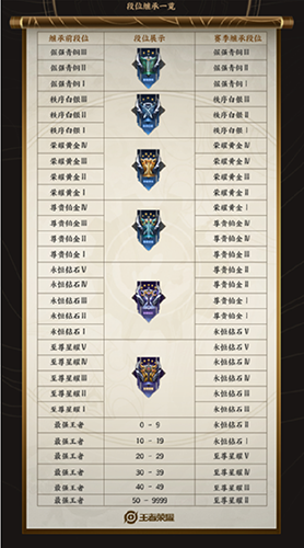 《王者荣耀》S24赛季段位继承规则一览