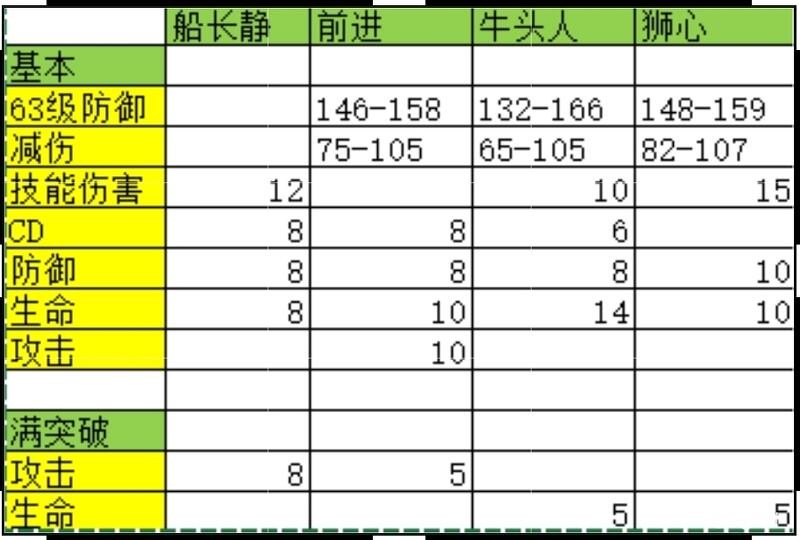 《坎公骑冠剑》四大盾牌属性攻略