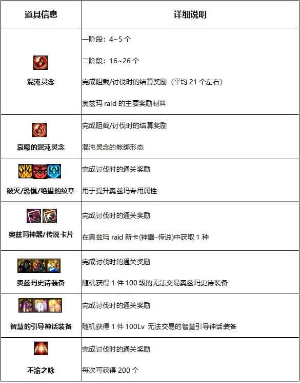 DNF奥兹玛团本哪些奖励值得竞拍 DNF奥兹玛团本奖励价值分析