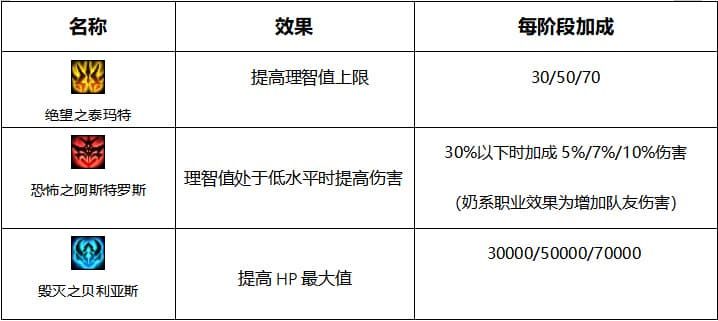 DNF奥兹玛团本哪些奖励值得竞拍 DNF奥兹玛团本奖励价值分析