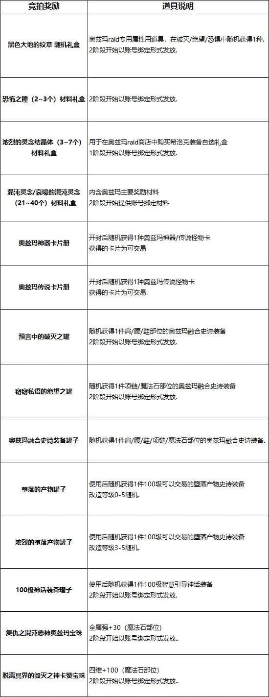 DNF奥兹玛团本哪些奖励值得竞拍 DNF奥兹玛团本奖励价值分析