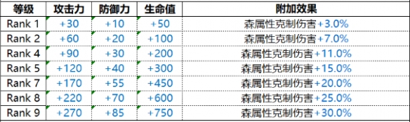 《白夜极光》Nikinis那席里斯技能属性解析