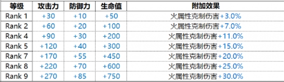 《白夜极光》Jona约拿技能属性介绍