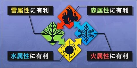 《白夜极光》属性克制关系详解