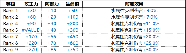 《白夜极光》Bethlehem伯利恒技能属性介绍