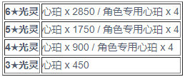 白夜极光角色突破材料需求表一览