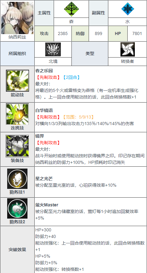 《白夜极光》纳西莉丝角色怎么样