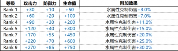 《白夜极光》Connolly克莱因技能属性简评