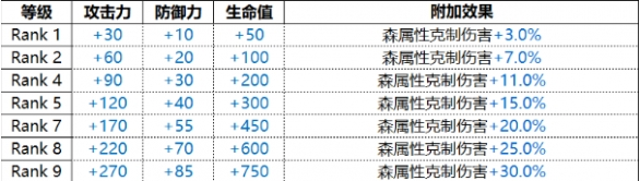 《白夜极光》Hiiro绯技能属性介绍