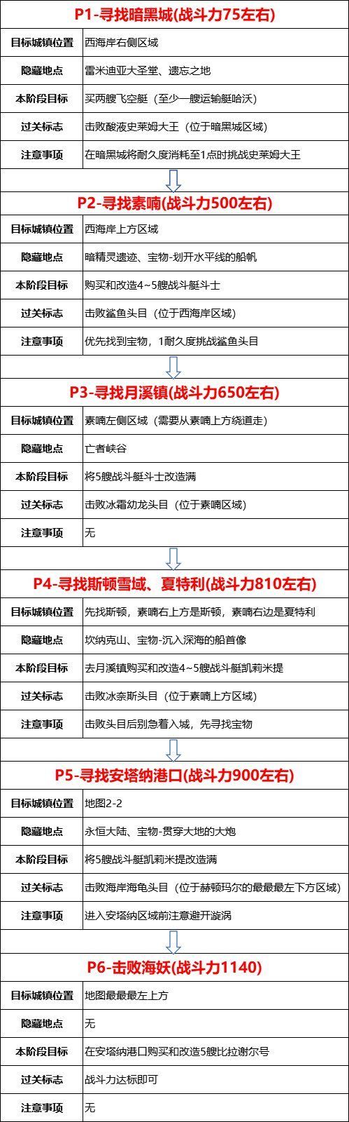 dnf大飞空时代某个商人的邀请任务怎么完成 DNF大飞空时代某个商人的邀请任务完成攻略