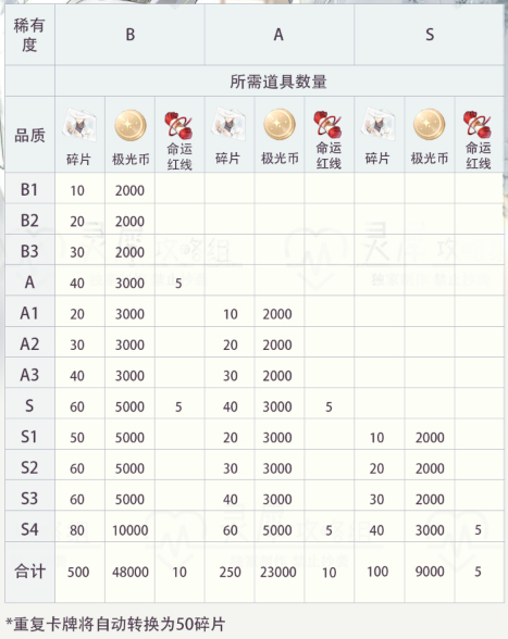 《光与夜之恋》卡牌进化升级消耗材料一览表