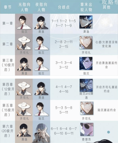 《光与夜之恋》主线日月选择攻略