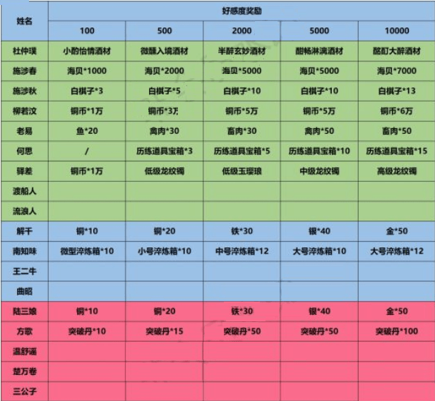 《江湖悠悠》好感度奖励大全