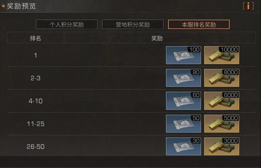 《明日之后》夏尔镇资源争夺战玩法奖励解析