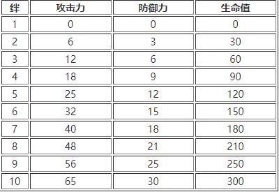 《白夜极光》提升好感度的作用介绍