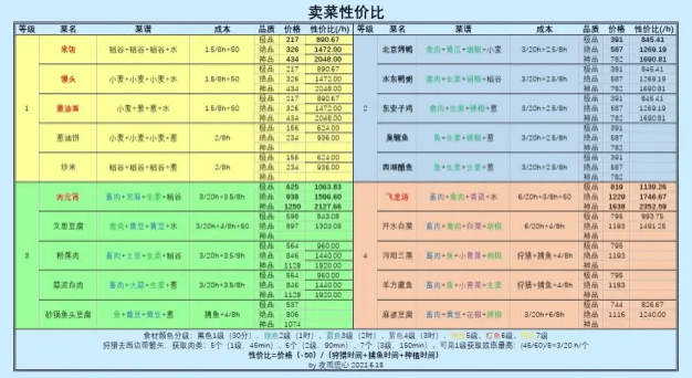 《江湖悠悠》卖菜性价比一览