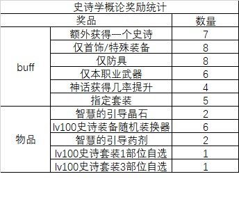 DNF史诗学概论活动怎么玩 DNF史诗学概论活动玩法攻略