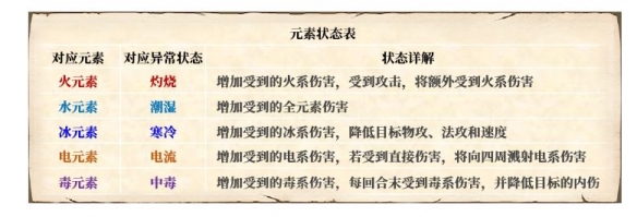 《梦幻新诛仙》元素反应解析