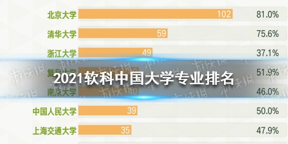 2021软科中国大学专业排名