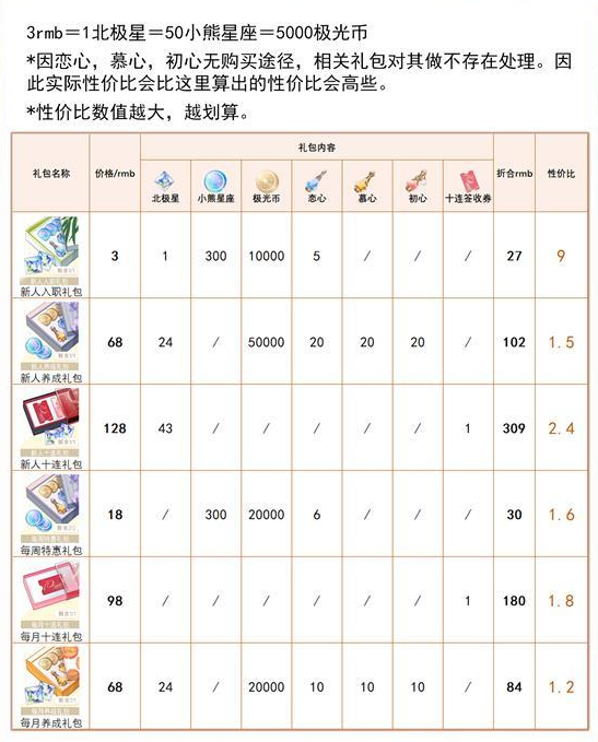 《光与夜之恋》氪金礼包性价比一览