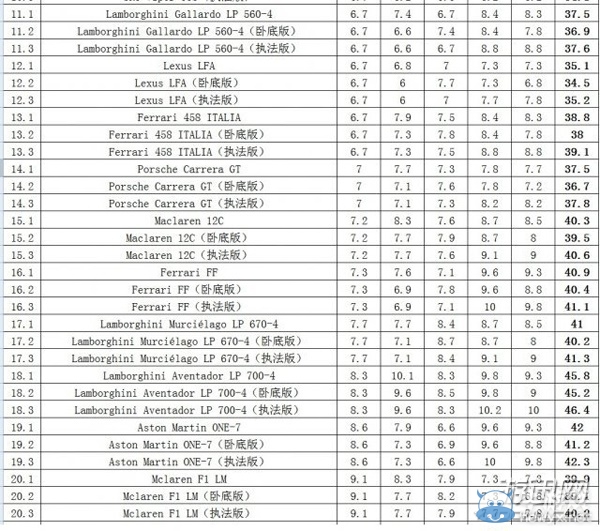 《极品飞车18宿敌》所有车辆介绍以及属性