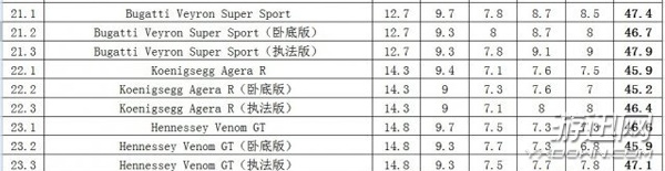 《极品飞车18宿敌》所有车辆介绍以及属性