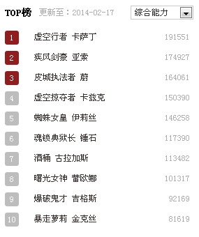 《lol》一周综合能力英雄TOP榜