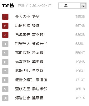 《lol》一周综合能力英雄TOP榜