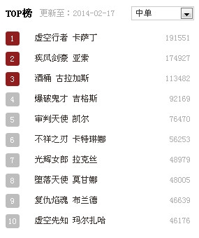 《lol》一周综合能力英雄TOP榜
