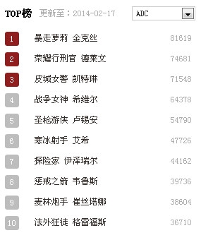 《lol》一周综合能力英雄TOP榜