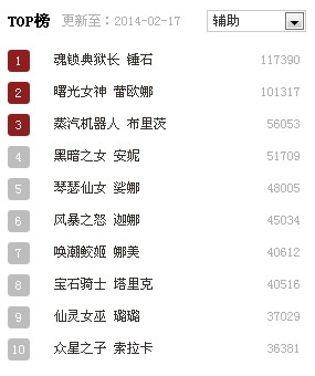 《lol》一周综合能力英雄TOP榜