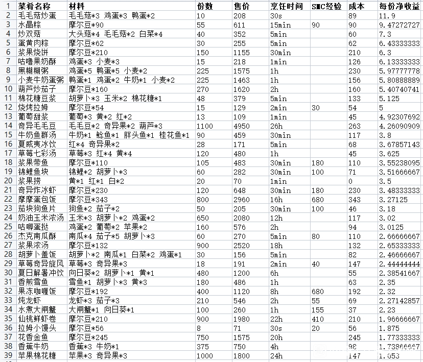 摩尔庄园手游高收益私房菜推荐