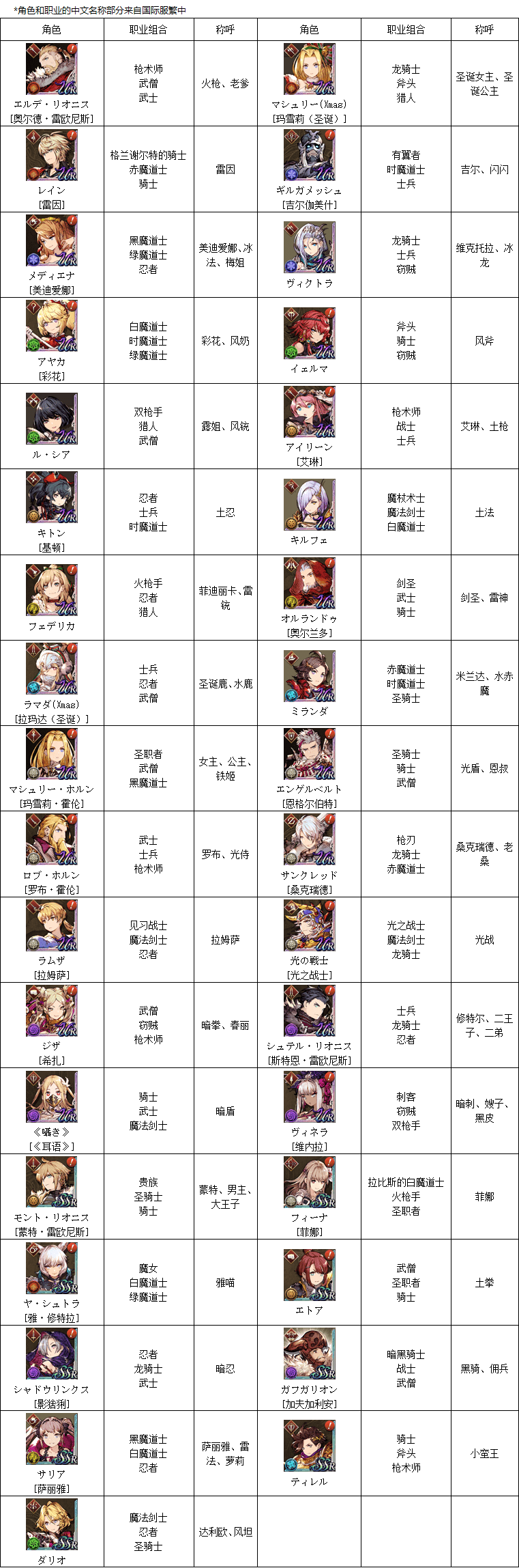 《FFBE幻影战争》各角色绰号是什么