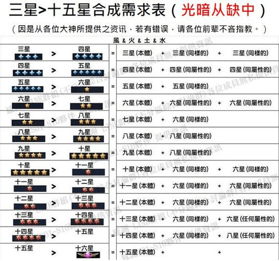 《圣斗士星矢：正义传说》升星所需材料一览