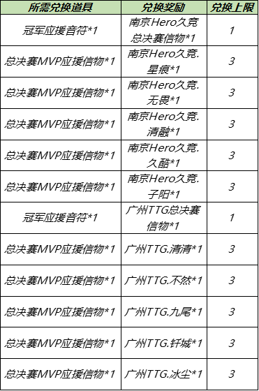 《王者荣耀》2021KPL春决应援得好礼活动介绍