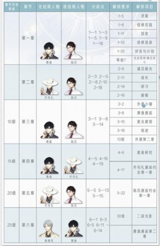 《光与夜之恋》全关卡通关技巧推荐