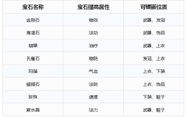 《梦幻新诛仙》宝石系统和全门派宝石属性强度及镶嵌方案解析