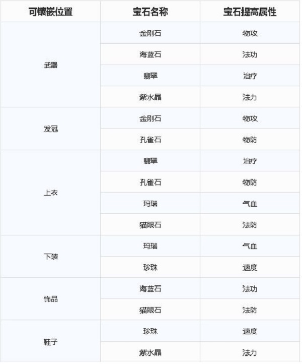 《梦幻新诛仙》宝石系统和全门派宝石属性强度及镶嵌方案解析