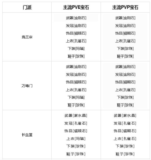 《梦幻新诛仙》宝石系统和全门派宝石属性强度及镶嵌方案解析