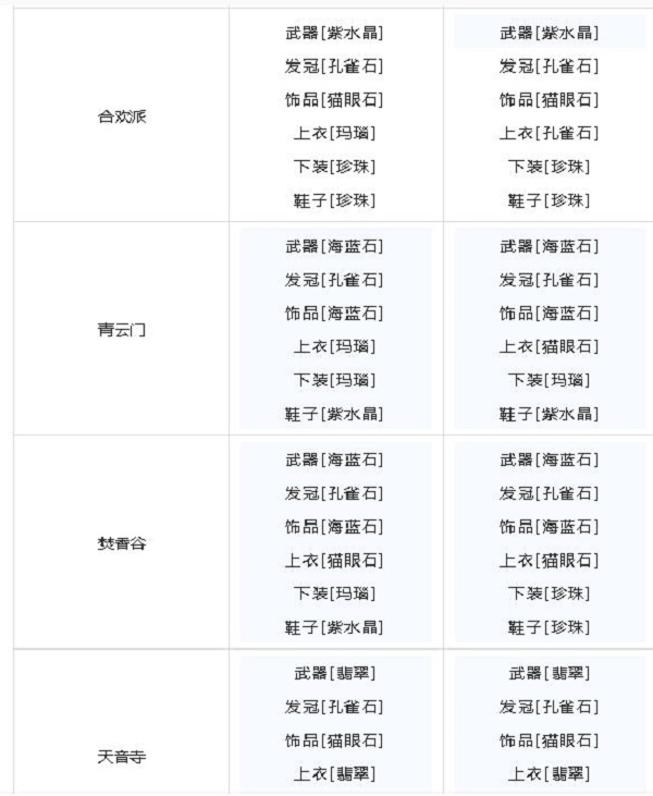 《梦幻新诛仙》宝石系统和全门派宝石属性强度及镶嵌方案解析