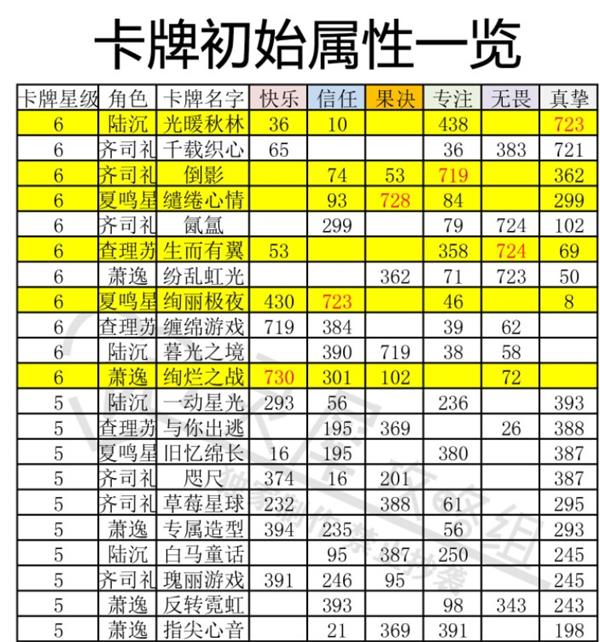 《光与夜之恋》卡牌初始属性介绍