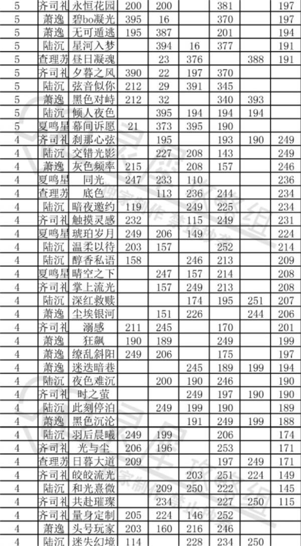 《光与夜之恋》卡牌初始属性介绍