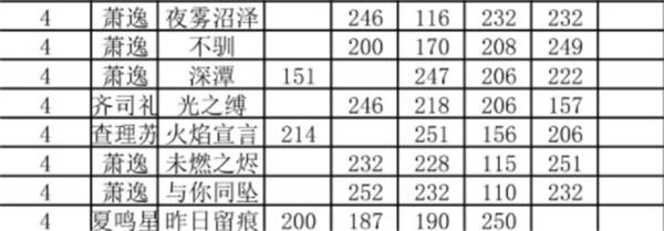 《光与夜之恋》卡牌初始属性介绍
