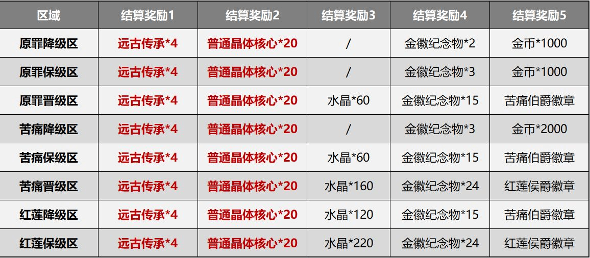 《崩坏3》测试服5.0赛季系统简化内容一览