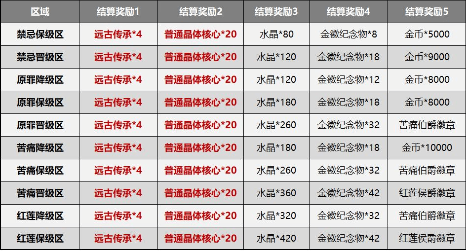 《崩坏3》测试服5.0赛季系统简化内容一览