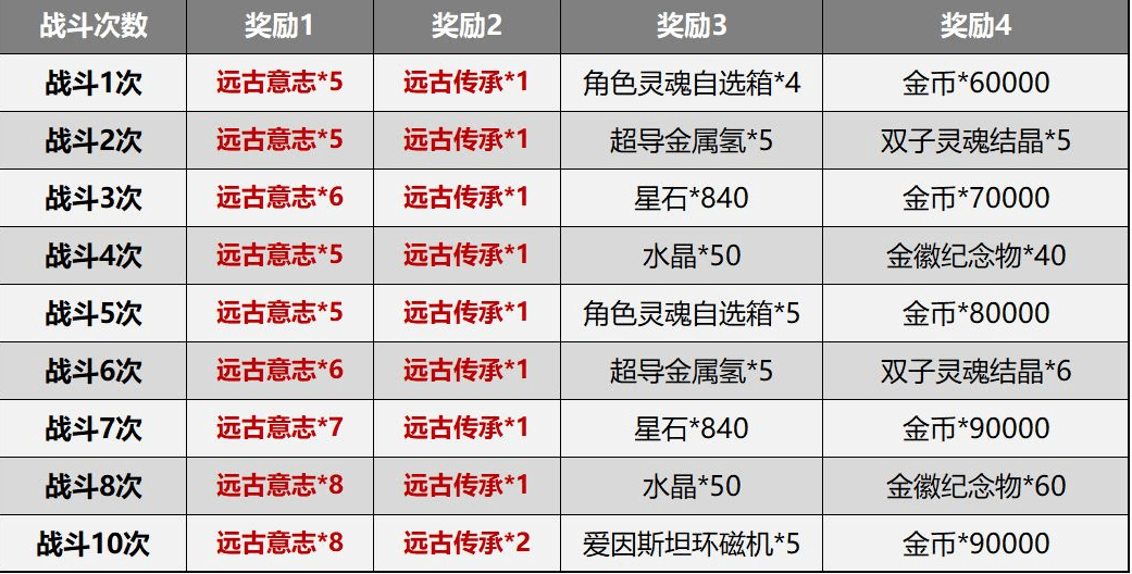 《崩坏3》测试服5.0赛季系统简化内容一览
