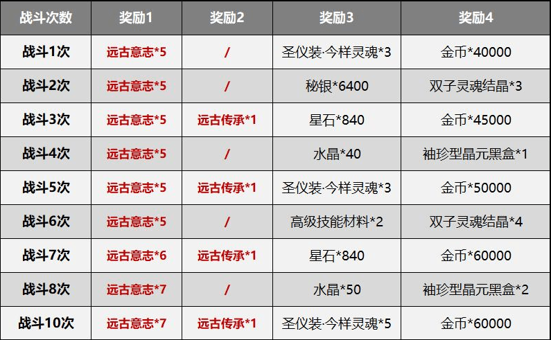 《崩坏3》测试服5.0赛季系统简化内容一览