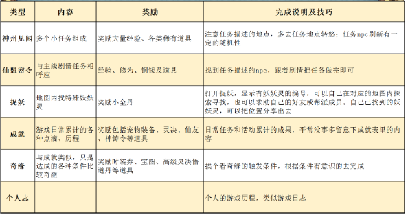《梦幻新诛仙》见闻玩法推荐 《梦幻新诛仙》见闻玩法推荐